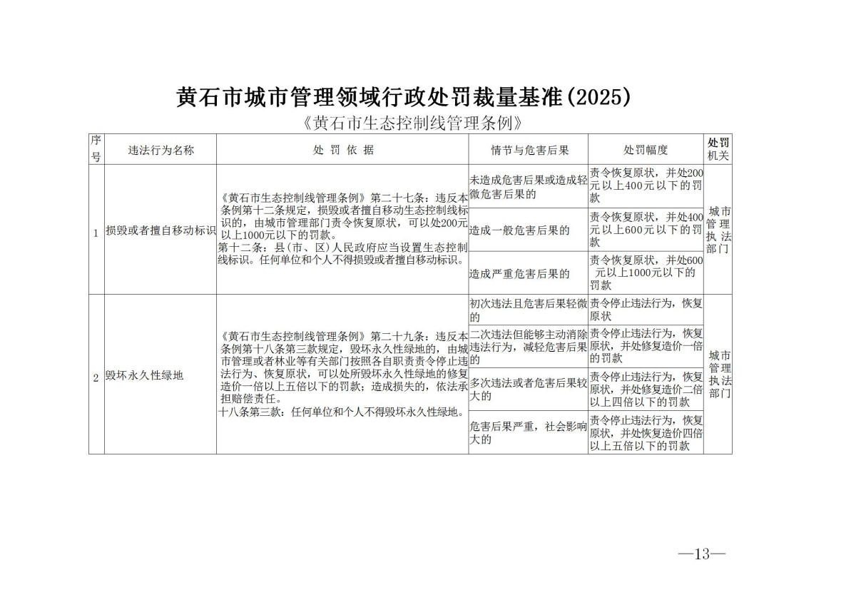 黄石市城市管理执法委员会关于印发黄石市城市管理领域行政处罚裁量基准(2025)的通知_13.jpg